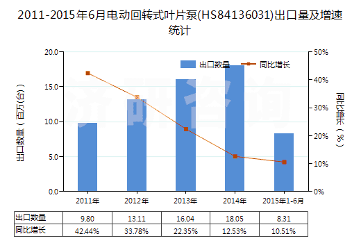 2011-2015年6月電動回轉(zhuǎn)式葉片泵(HS84136031)出口量及增速統(tǒng)計